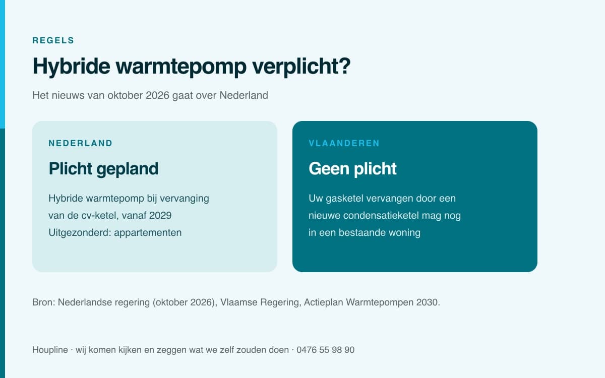 Hybride warmtepomp verplicht vanaf 2029? In Nederland wel, in Vlaanderen niet
