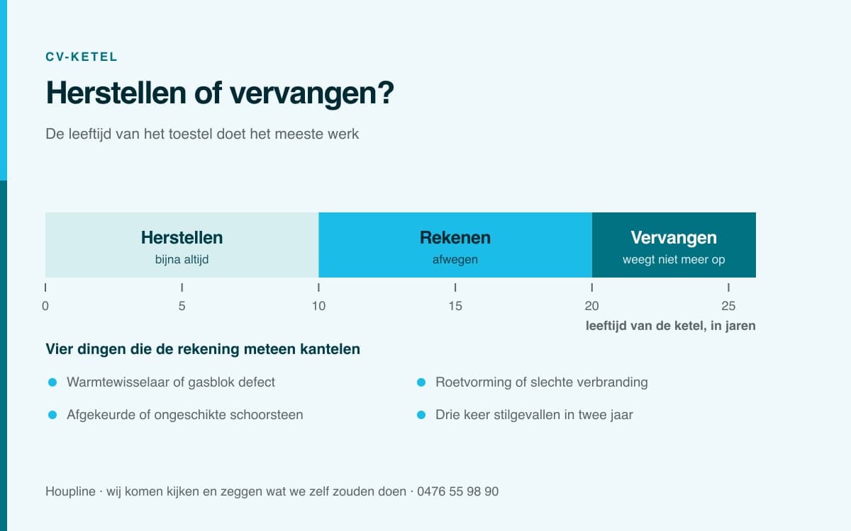 Cv-ketel herstellen of vervangen? Zo maken wij de rekening