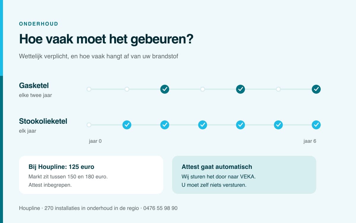 Is het onderhoud van uw cv-ketel verplicht? Ja, en dit riskeert u