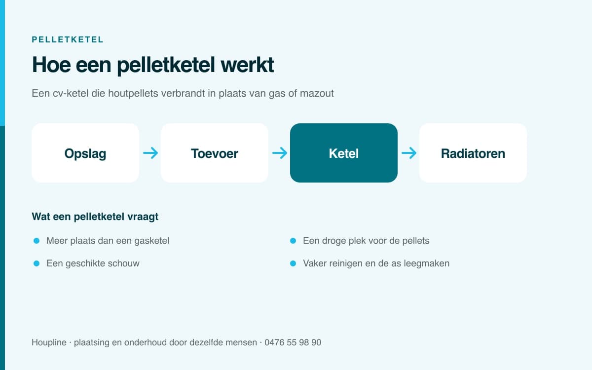Pelletketel: een alternatief voor uw mazoutketel?